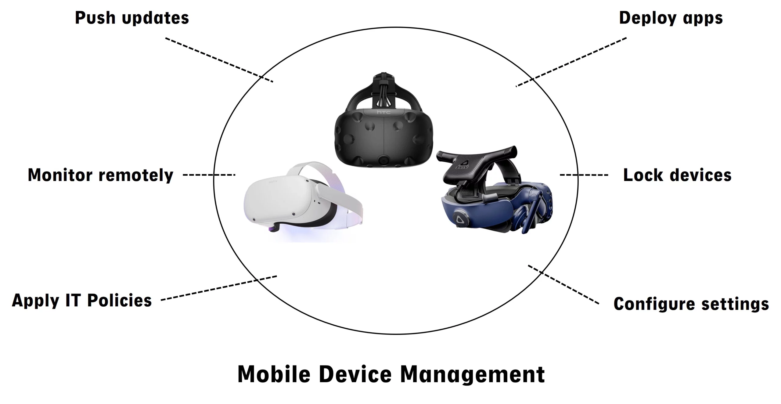 MDM (Mobile Device Management)